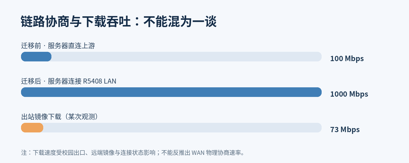 协商速率与下载速度的区别