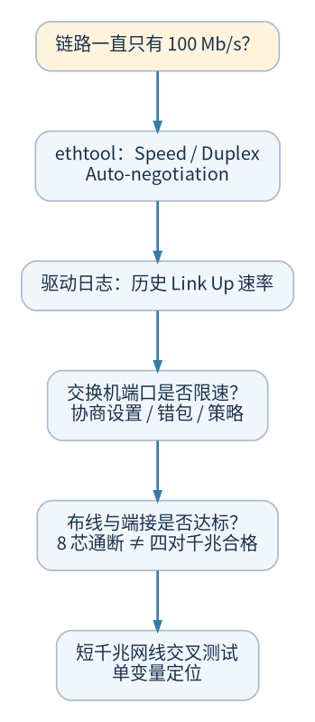 百兆故障排查路径