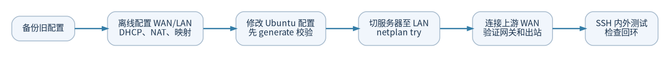 迁移步骤与验证顺序