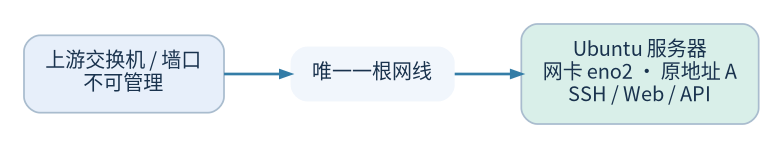改造前网络