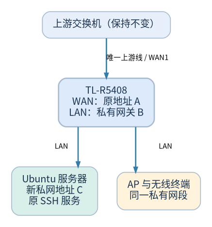 改造后网络